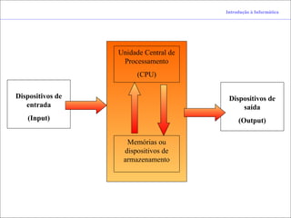 Introdução à Informática
Dispositivos de
entrada
(Input)
Dispositivos de
saída
(Output)
Unidade Central de
Processamento
(CPU)
Memórias ou
dispositivos de
armazenamento
 