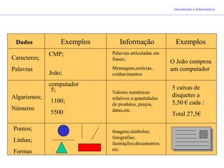 Dados Exemplos Informação Exemplos
Caracteres;
Palavras
Algarismos;
Números
Pontos;
Linhas;
Formas
O João comprou
um computador
5 caixas de
disquetes a
5,50 € cada :
Total 27,5€
CMP;
João;
computador
5;
1100;
5500
Palavras articuladas em
frases;
Mensagens,notícias,
conhecimentos
Valores numéricos
relativos a quantidades
de produtos, preços,
datas,etc.
Imagens;símbolos;
fotografias;
ilustrações;documentos;
etc.
Introdução à Informática
 