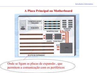 Introdução à Informática
A Placa Principal ou Motherboard
Onde se ligam as placas de expansão , que
permitem a comunicação com os periféricos
 