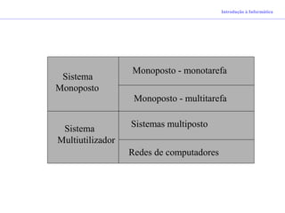 Introdução à Informática
Sistema
Monoposto
Sistema
Multiutilizador
Monoposto - monotarefa
Monoposto - multitarefa
Sistemas multiposto
Redes de computadores
 