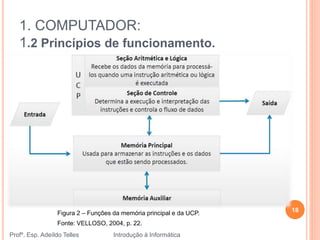 1. COMPUTADOR:
1.2 Princípios de funcionamento.
Profº. Esp. Adeíldo Telles Introdução à Informática
18Figura 2 – Funções da memória principal e da UCP.
Fonte: VELLOSO, 2004, p. 22.
 