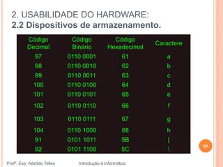 2. USABILIDADE DO HARDWARE:
2.2 Dispositivos de armazenamento.
Profº. Esp. Adeíldo Telles Introdução à Informática
61
Código
Decimal
Código
Binário
Código
Hexadecimal
Caractere
97 0110 0001 61 a
98 0110 0010 62 b
99 0110 0011 63 c
100 0110 0100 64 d
101 0110 0101 65 e
102 0110 0110 66 f
103 0110 0111 67 g
104 0110 1000 68 h
91 0101 1011 5B [
92 0101 1100 5C 
 