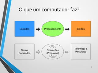 O que um computador faz?
18
Entradas Processamento Saídas
Dados
Comandos
Operações
(Programa)
Informaçã o
Resultado
 