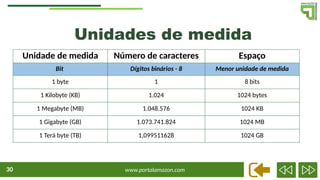 www.portalamazon.com
30
Unidade de medida Número de caracteres Espaço
Bit Dígitos binários - 8 Menor unidade de medida
1 byte 1 8 bits
1 Kilobyte (KB) 1.024 1024 bytes
1 Megabyte (MB) 1.048.576 1024 KB
1 Gigabyte (GB) 1.073.741.824 1024 MB
1 Terá byte (TB) 1,099511628 1024 GB
Unidades de medida
 