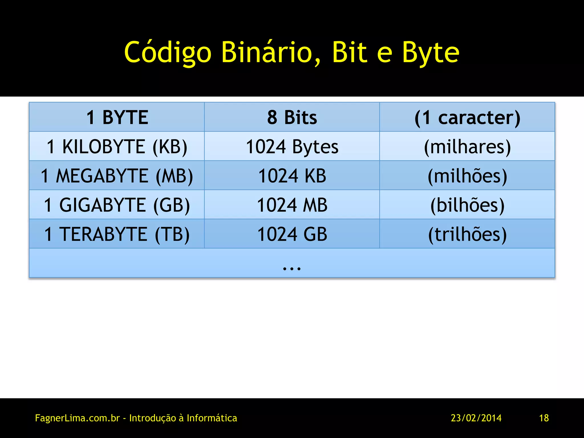Código Binário, Bit e Byte
1 BYTE 8 Bits (1 caracter)
1 KILOBYTE (KB) 1024 Bytes (milhares)
1 MEGABYTE (MB) 1024 KB (milhões)
1 GIGABYTE (GB) 1024 MB (bilhões)
1 TERABYTE (TB) 1024 GB (trilhões)
...
11/03/2014FagnerLima.com.br - Introdução à Informática - O Computador 18
 