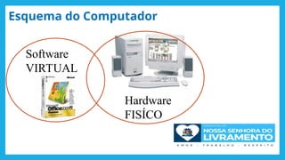 Esquema do Computador
Hardware
FISÍCO
Software
VIRTUAL
 