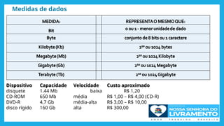 Medidas de dados
Dispositivo
Dispositivo Capacidade
Capacidade Velocidade
Velocidade Custo aproximado
Custo aproximado
disquete 1.44 Mb baixa R$ 1,20
CD-ROM 650 Mb média R$ 1,00 – R$ 4,00 (CD-R)
DVD-R 4,7 Gb média-alta R$ 3,00 – R$ 10,00
disco rígido 160 Gb alta R$ 300,00
 