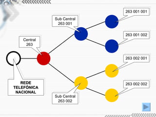 Central 263 Sub Central 263 001 263 001 001 263 001 002 263 002 001 263 002 002 Sub Central 263 002 REDE TELEFÓNICA NACIONAL 