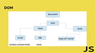 DOM
 