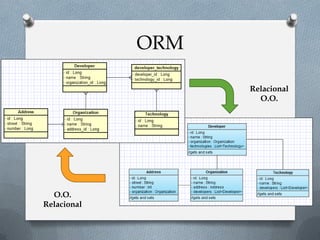 ORM
Relacional
O.O.
O.O.
Relacional
 