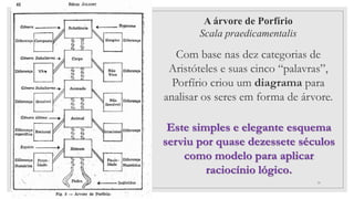36
A árvore de Porfírio
Scala praedicamentalis
Com base nas dez categorias de
Aristóteles e suas cinco “palavras”,
Porfírio criou um diagrama para
analisar os seres em forma de árvore.
Este simples e elegante esquema
serviu por quase dezessete séculos
como modelo para aplicar
raciocínio lógico.
 