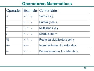 Operadores Matemáticos
Operador Exemplo Comentário
+        x + y   Soma x e y

-        x – y   Subtrai y de x

*        x * y   Multiplica x e y

/        x / y   Divide x por y

%        x % y   Resto da divisão de x por y

++       x++     Incrementa em 1 o valor de x

--       x--     Decrementa em 1 o valor de x




                                                16
 