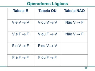 Operadores Lógicos
Tabela E    Tabela OU   Tabela NÃO


VeV    V   V ou V   V   Não V   F


VeF    F   V ou F   V   Não V   F


FeV    F   F ou V   V


FeF    F   F ou F   F

                                     28
 