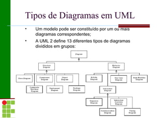 Tipos de Diagramas em UML
•   Um modelo pode ser constituído por um ou mais
    diagramas correspondentes;
•   A UML 2 define 13 diferentes tipos de diagramas
    divididos em grupos:
 
