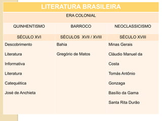 LITERATURA BRASILEIRA
                           ERA COLONIAL

     QUINHENTISMO              BARROCO            NEOCLASSICISMO

       SÉCULO XVI       SÉCULOS XVII / XVIII           SÉCULO XVIII
Descobrimento          Bahia                   Minas Gerais

Literatura             Gregório de Matos       Cláudio Manuel da

Informativa                                    Costa

Literatura                                     Tomás Antônio

Catequética                                    Gonzaga

José de Anchieta                               Basílio da Gama

                                               Santa Rita Durão
 