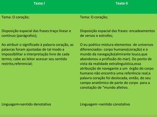 Texto I Texto II
Tema: O coração; Tema: O coração;
Disposição espacial das frases:traço linear e
contínuo (parágrafos);
Disposição espacial das frases: encadeamentos
de versos e estrofes;
Ao atribuir o significado à palavra coração, as
palavras foram ajustadas de tal modo a
impossibilitar a interpretação livre de cada
termo; cabe ao leitor acessar seu sentido
restrito,referencial;
O eu poético mistura elementos de universos
diferenciados- corpo humano(coração) e o
mundo da navegação(almirante louco,que
abandonou a profissão do mar). Do ponto de
vista da realidade extralinguística,essa
atribuição de navegante a um órgão do corpo
humano não encontra uma referência real;a
palavra coração foi deslocada, então, do seu
campo anatômico de parte do corpo para a
conotação de “mundo afetivo.
Linguagem=sentido denotativo Linguagem =sentido conotativo
 