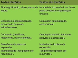 Textos literáriosTextos literários Textos não literáriosTextos não literários
Plurissignificação, vários planos dePlurissignificação, vários planos de
leitura.leitura.
Na medida do possível, um únicoNa medida do possível, um único
plano de leitura e significaçãoplano de leitura e significação
unívoca.unívoca.
Linguagem desautomatizada,Linguagem desautomatizada,
provocando surpresa,provocando surpresa,
estranhamento.estranhamento.
Linguagem automatizada,Linguagem automatizada,
convencional.convencional.
Conotação (metáforas,Conotação (metáforas,
metonímias, novos sentidos).metonímias, novos sentidos).
Denotação (sentido literal dasDenotação (sentido literal das
palavraspalavras e expressões).e expressões).
Relevância do plano daRelevância do plano da
expressão.expressão.
Irrelevância do plano daIrrelevância do plano da
expressão.expressão.
Intangibilidade (não podem serIntangibilidade (não podem ser
resumidos ).resumidos ).
Tangibilidade (podem serTangibilidade (podem ser
resumidos).resumidos).
 