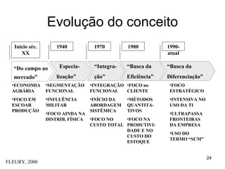 Evolução do conceito “ Do campo ao mercado” “ Especia- lização” “ Integra- ção” “ Busca da Eficiência” “ Busca da Diferenciação” 1940 1970 1980 1990-atual FOCO ESTRATÉGICO INTENSIVA NO USO DA TI ULTRAPASSA FRONTEIRAS DA EMPRESA USO DO TERMO “SCM” FOCO no CLIENTE MÉTODOS QUANTITA-TIVOS FOCO NA PRODUTIVI-DADE E NO CUSTO DO ESTOQUE INTEGRAÇÃO FUNCIONAL INÍCIO DA ABORDAGEM SISTÊMICA FOCO NO CUSTO TOTAL SEGMENTAÇÃO FUNCIONAL INFLUÊNCIA MILITAR FOCO AINDA NA DISTRIB. FÍSICA ECONOMIA AGRÁRIA FOCO EM ESCOAR PRODUÇÃO Início séc. XX FLEURY, 2000 