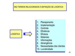 Planejamento Implementação Controle Eficiência Eficácia Materiais Informações Abrangência Necessidades dos clientes Lucratividade DEZ TERMOS RELACIONADOS À DEFINIÇÃO DE LOGÍSTICA LOGÍSTICA 