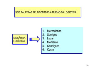 Mercadorias Serviços Lugar Momento Condições Custo SEIS PALAVRAS RELACIONADAS À MISSÃO DA LOGÍSTICA MISSÃO DA LOGÍSTICA 