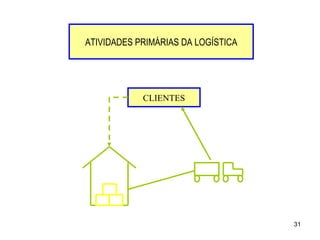 ATIVIDADES PRIMÁRIAS DA LOGÍSTICA CLIENTES Processamento dos pedidos dos clientes Manutenção de estoques Transportes 