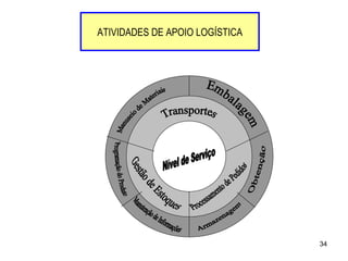 ATIVIDADES DE APOIO LOGÍSTICA Nível de Serviço Nível de Serviço Gestão de Estoques Processamento de Pedidos Transportes Manuseio de Materiais Embalagem  Obtenção Armazenagem Manutenção de Informações Programação do Produto Nível de Serviço 