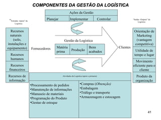 COMPONENTES DA GESTÃO DA LOGÍSTICA Orientação de Marketing (vantagem competitiva) Utilidade de tempo e lugar Movimento eficiente para o cliente Produto da organização Clientes “ Saídas -Outputs” da Logística Ações da Gestão Planejar  Implementar  Controlar “ Entradas -inputs” da Logística Recursos naturais  (solo, instalações e equipamento) Recursos humanos Recursos financeiros Recursos de informação Atividades da Logística (apoio e primaria) Processamento de pedidos Manutenção de informações Manuseio de materiais Programação do Produto Gestao de estoque Compras ( Obtenção) Embalagem Tráfego e transporte Armazenagem e estocagem Fornecedores Gestão da Logística Matéria prima Produção Bens acabados 