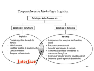 Interface Cooperação entre  Marketing  e Logística 