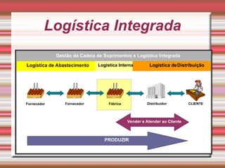 Logística Integrada
Gestão da Cadeia de Suprimentos x Logística Integrada
Logística de Abastecimento Logística deDistibuição
Logística Interna
Fornecedor Fornecedor Fábrica Distribuidor CLIENTE
Vender e Atender ao Cliente
PRODUZIR
Gestão da Cadeia de Suprimentos x Logística Integrada
Logística de Abastecimento Logística deDistribuição
Logística Interna
Fornecedor Fornecedor Fábrica Distribuidor CLIENTE
Vender e Atender ao Cliente
PRODUZIR
 