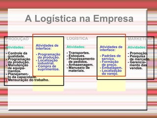 MARKETING
Atividades:
- Promoção.
- Pesquisa
de mercado.
- Gerencia-
mento das
vendas.
PRODUÇÃO
Atividades:
- Controle da
qualidade.
- Programação
da produção.
- Manutenção
de equipa-
mentos.
- Planejamen-
to da capacidade.
- Mensuração do trabalho.
Atividades de
interface:
- Programação
da produção.
- Localização
industrial.
- Compra de
suprimentos.
Atividades de
interface:
- Padrões de
serviço.
- Formação
de preço.
- Embalagem.
- Localização
do varejo.
LOGÍSTICA
Atividades:
- Transportes.
- Estoques.
- Processamento
de pedidos.
- Armazenagem.
- Manuseio de
materiais.
A Logística na Empresa
 