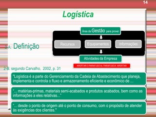 Logística
2-A: Definição
14
2-B: segundo Carvalho, 2002, p. 31
 