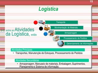 Logística
15
2-C: entre as Atividades
da Logística, estão
 