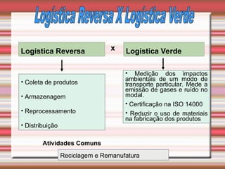 • Medição dos impactos
ambientais de um modo de
transporte particular. Mede a
emissão de gases e ruído no
modal.
• Certificação na ISO 14000
• Reduzir o uso de materiais
na fabricação dos produtos
Logística Reversa Logística Verde
x
• Coleta de produtos
• Armazenagem
• Reprocessamento
• Distribuição
Reciclagem e Remanufatura
Atividades Comuns
 