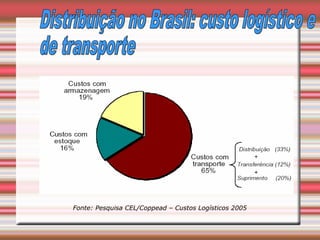Fonte: Pesquisa CEL/Coppead – Custos Logísticos 2005
 