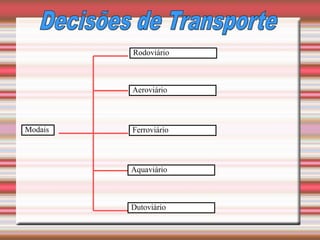 Modais
Rodoviário
Aeroviário
Ferroviário
Dutoviário
Aquaviário
 