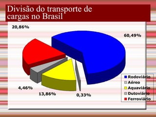 Divisão do transporte de
cargas no Brasil
0,33%
13,86%
20,86%
4,46%
60,49%
Rodoviário
Aéreo
Aquaviário
Dutoviário
Ferroviário
 