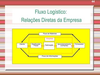 44
Fluxo de Materiais
Fluxo de Informações
Fabricação
Aprovisionamento
(compras)
Fornecedor
Distribuição
Física
Cliente
Empresa
Fluxo Logístico:
Relações Diretas da Empresa
 