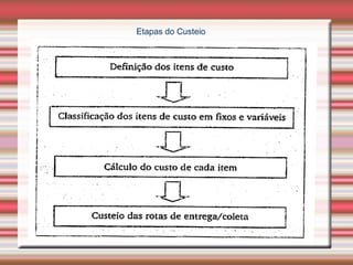 Etapas do Custeio
 