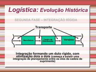 SEGUNDA FASE – INTEGRAÇÃO RÍGIDA
Integração formando um duto rígido, com
otimização dois a dois (começa a existir uma
integração de planejamento entre os elos da cadeia de
suprimento)
Manufatura Centro de
Distribuição
Varejista
Transporte
Logística: Evolução Histórica
 