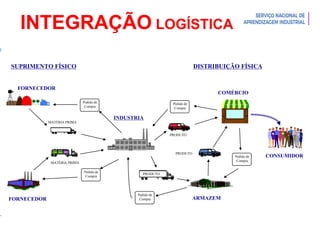 Introdução à Logística
INTEGRAÇÃO LOGÍSTICA
MATÉRIA PRIMA
MATÉRIA PRIMA
FORNECEDOR
FORNECEDOR
SUPRIMENTO FÍSICO DISTRIBUIÇÃO FÍSICA
Pedido de
Compra
INDUSTRIA
ARMAZEM
COMÉRCIO
CONSUMIDOR
PRODUTO
PRODUTO
PRODUTO
Pedido de
Compra
Pedido de
Compra
Pedido de
Compra
Pedido de
Compra
 