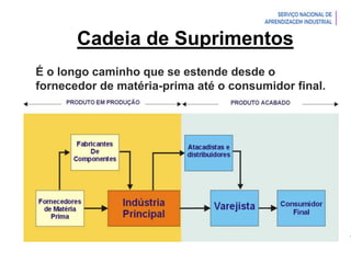 Introdução à Logística
É o longo caminho que se estende desde o
fornecedor de matéria-prima até o consumidor final.
Cadeia de Suprimentos
 