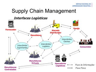 Introdução à Logística
Supply Chain Management
Manufaturas
Contratadas
Fornecedor Atacado
Distribuidor
Varejo
Consumidor
Interfaces Logísticas
Fluxo de Informações
Fluxo Físico
Manufatura
Manufaturas
Virtuais Operadores
Logísticos
Intercâmbio
Suprimentos
Intercâmbio
Logístico
Intercâmbio
Clientes
 