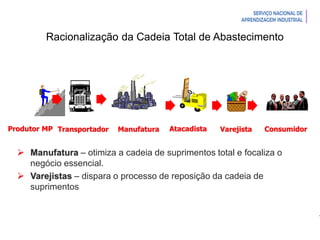 Introdução à Logística
Transportador Manufatura Atacadista Varejista Consumidor
Produtor MP
 Manufatura – otimiza a cadeia de suprimentos total e focaliza o
negócio essencial.
 Varejistas – dispara o processo de reposição da cadeia de
suprimentos
Racionalização da Cadeia Total de Abastecimento
 