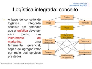 Introdução à Logística
Logística integrada: conceito
Produto
Praça
Serviço
Ao Cliente
Processamento
de pedidos
Preço Promoção
Compras
ou vendas
Estoques
Transporte
Armazenagem
 A base do conceito de
logística integrada
consiste em entender
que a logística deve ser
vista como um
instrumento de
marketing, uma
ferramenta gerencial,
capaz de agregar valor
por meio dos serviços
prestados.
Fonte: Adaptado de Lambert, Douglas M. Strategic Logistics Management.
 