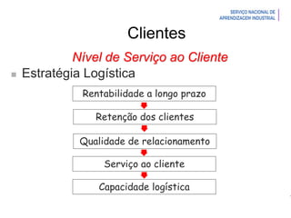 Introdução à Logística
Clientes
Nível de Serviço ao Cliente
 Estratégia Logística
Rentabilidade a longo prazo
Retenção dos clientes
Qualidade de relacionamento
Serviço ao cliente
Capacidade logística
 