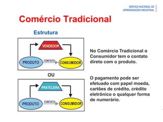 Introdução à Logística
Estrutura
No Comércio Tradicional o
Consumidor tem o contato
direto com o produto.
O pagamento pode ser
efetuado com papel moeda,
cartões de crédito, crédito
eletrônico o qualquer forma
de numerário.
Comércio Tradicional
 