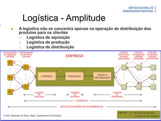 Introdução à Logística
COMPRAS PRODUÇÃO
VENDA E
DISTRIBUIÇÃO
F
F
F
F
F
C
C
C
C
C
C
C
Fornecedores
de segunda
camada
Fornecedores
de primeira
camada EMPRESA
Clientes
de primeira
camada
(atacadista)
Clientes
de segunda
camada
(varejista)
Clientes
de terceira
camada
(consumidor)
.
.
.
.
.
.
.
.
.
.
.
.
.
.
.
.
.
.
.
.
.
Logística
de
aquisição
Logística
de
produção
Logística
de
distribuição
LOGÍSTICA
GESTÃO DA CADEIA DE SUPRIMENTOS
Fluxo de serviços
Fluxo de informações
Legenda:
 A logística não se concentra apenas na operação de distribuição dos
produtos para os clientes
 Logística de aquisição
 Logística de produção
 Logística de distribuição
Logística - Amplitude
Fonte: Adaptado de Slack, Nigel. Engenharia da Produção.
 