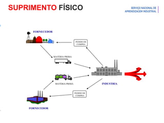 Introdução à Logística
PEDIDO DE
COMPRA
PEDIDO DE
COMPRA
MATÉRIA PRIMA
MATÉRIA PRIMA
FORNECEDOR
FORNECEDOR
INDUSTRIA
SUPRIMENTO FÍSICO
 
