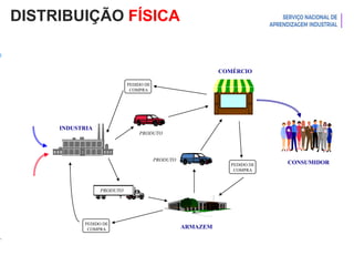 Introdução à Logística
DISTRIBUIÇÃO FÍSICA
PEDIDO DE
COMPRA
PEDIDO DE
COMPRA
INDUSTRIA
PEDIDO DE
COMPRA ARMAZEM
COMÉRCIO
CONSUMIDOR
PRODUTO
PRODUTO
PRODUTO
 