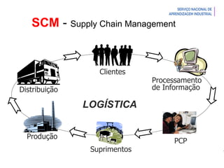 Introdução à Logística
LOGÍSTICA
Clientes
Processamento
de Informação
Distribuição
Produção
PCP
Suprimentos
SCM - Supply Chain Management
 